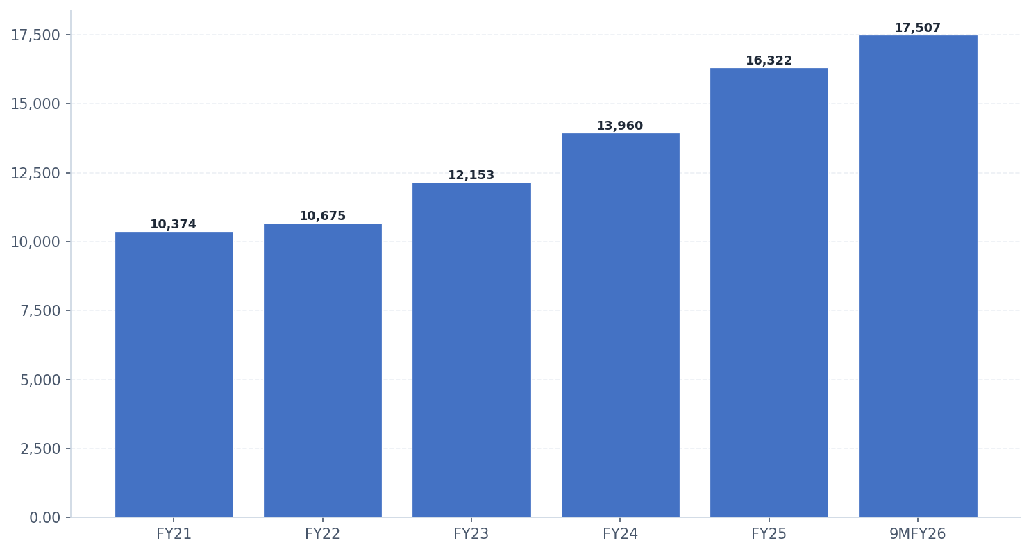 Borrowing (Rs in Cr)