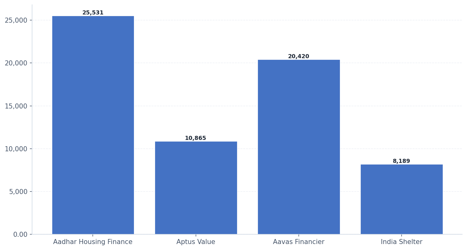 Gross Asset Under Management (AUM) (FY25)