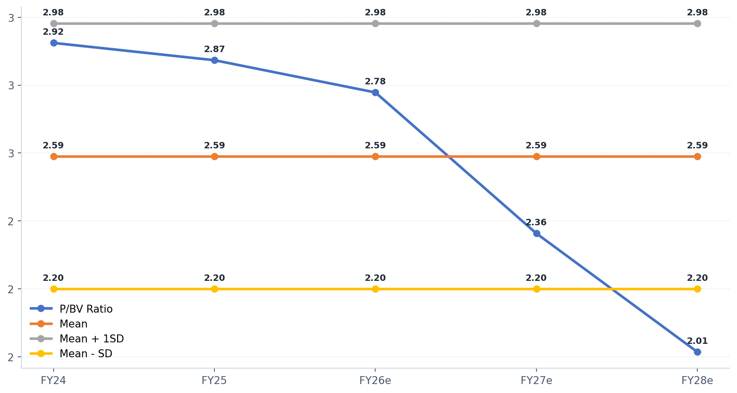 Forward Valuation Chart (P/BV Ratio)