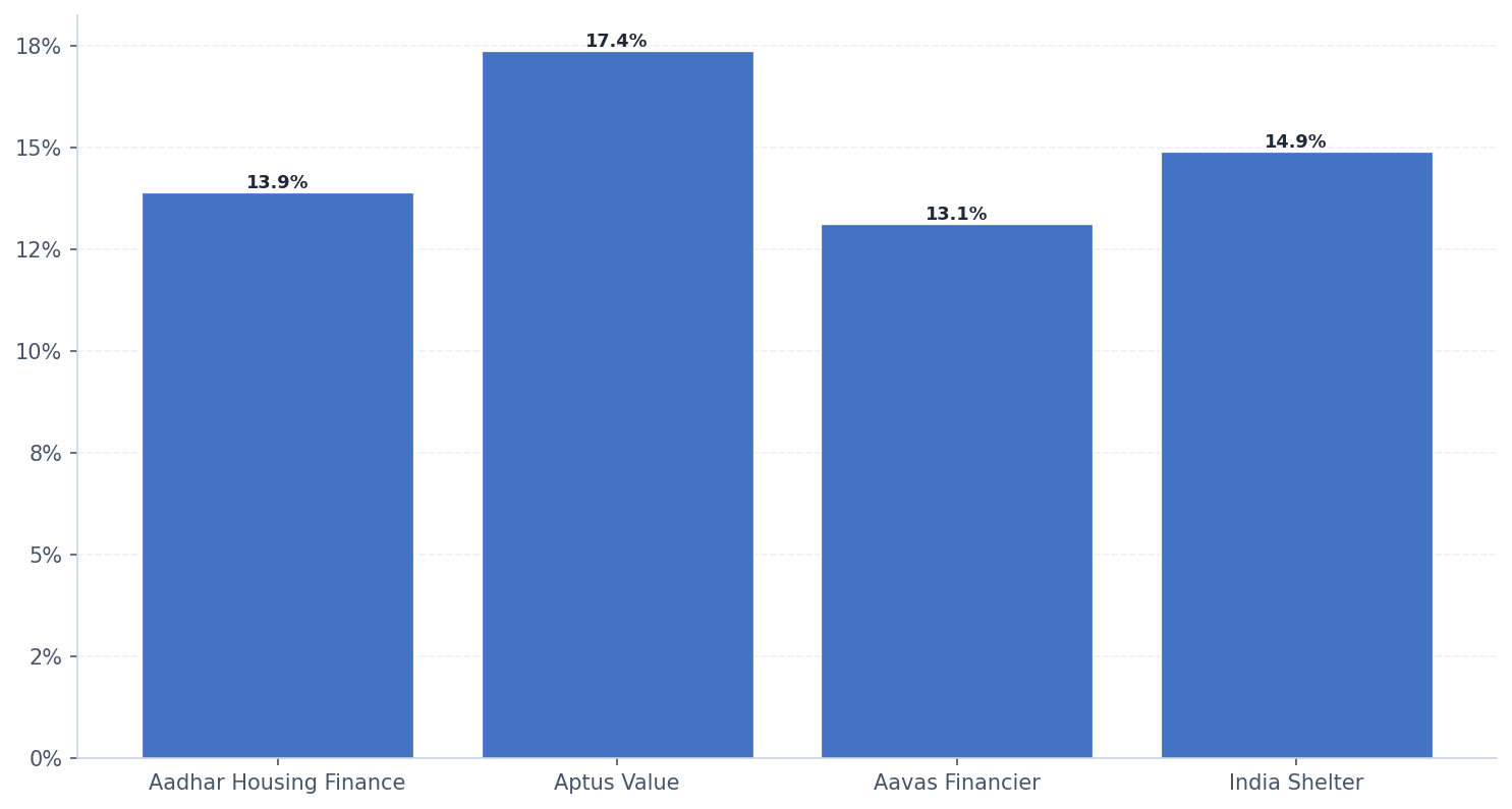 Average Yield on Loan Book (%)