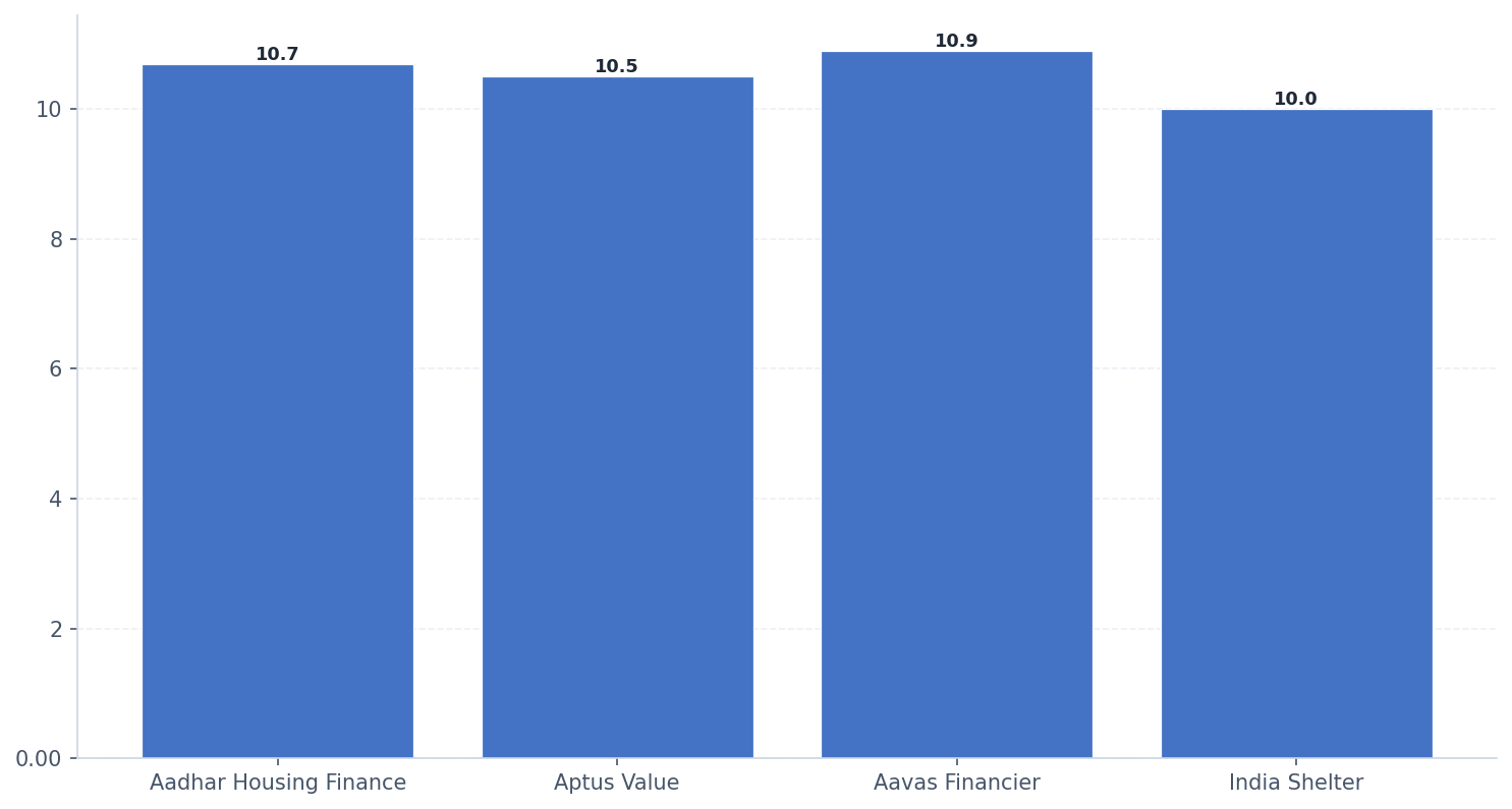 Average Ticket Size (9MFY26) (Rs in Lakhs)