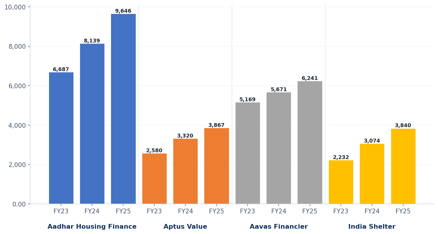 Loan Sanctions (Rs in Cr)