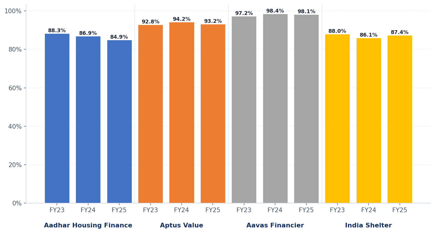 Disbursement to Sanctioned Ratio (%)