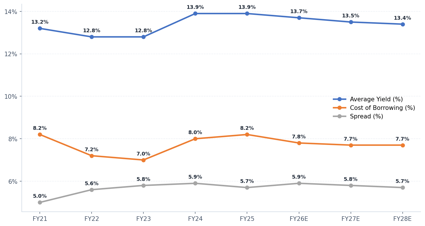 Yields, Cost of funds & Spread