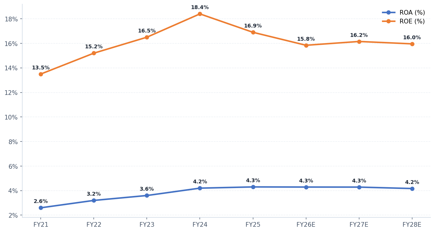 Return Ratios (%)