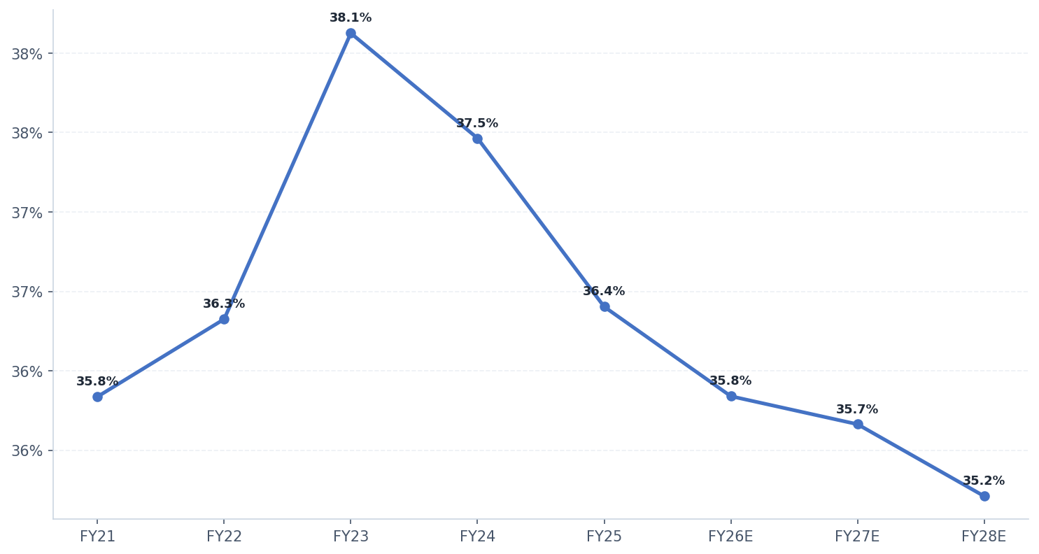 Cost to Income (%)