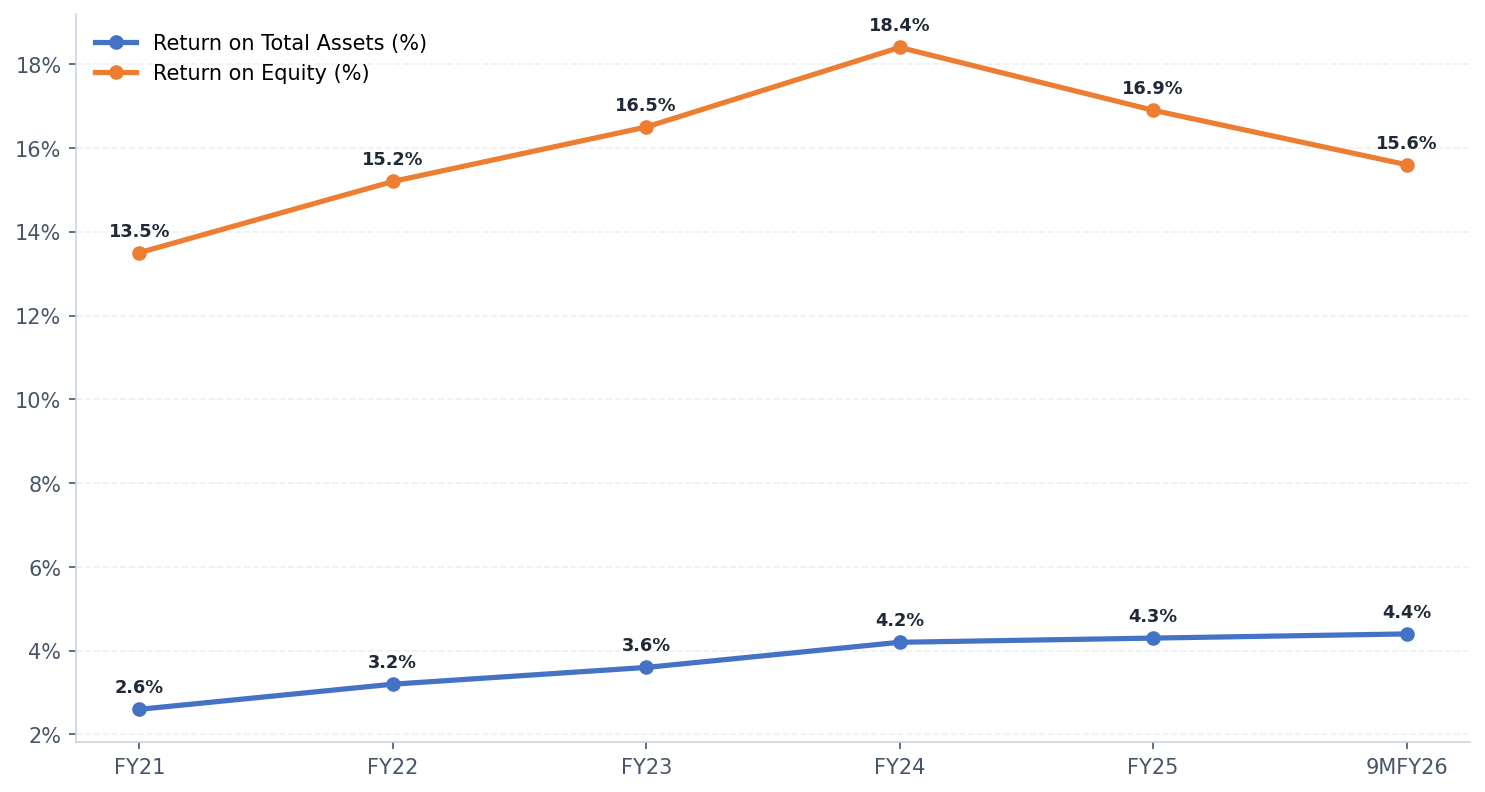 Return Ratios (%)