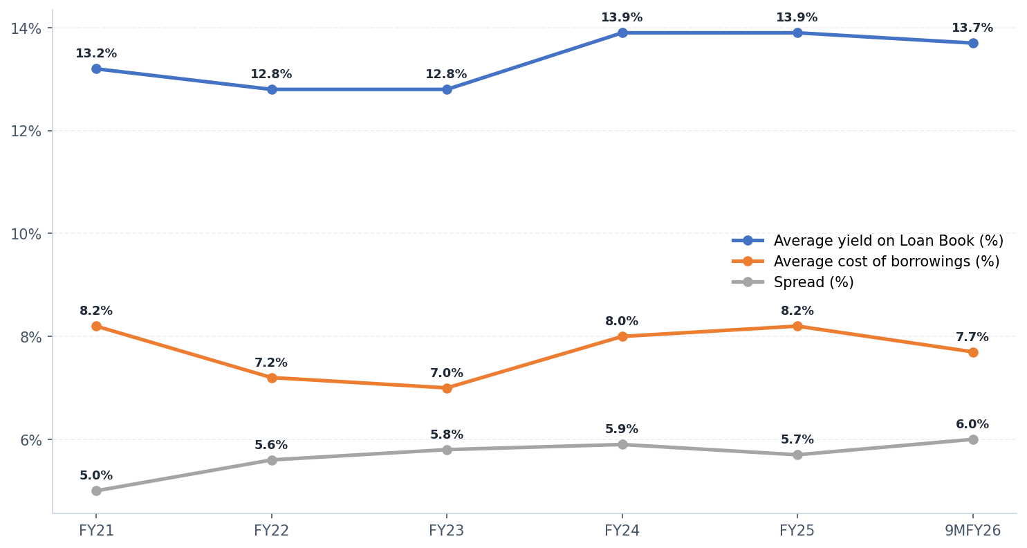 Yields, Cost of funds & Spread